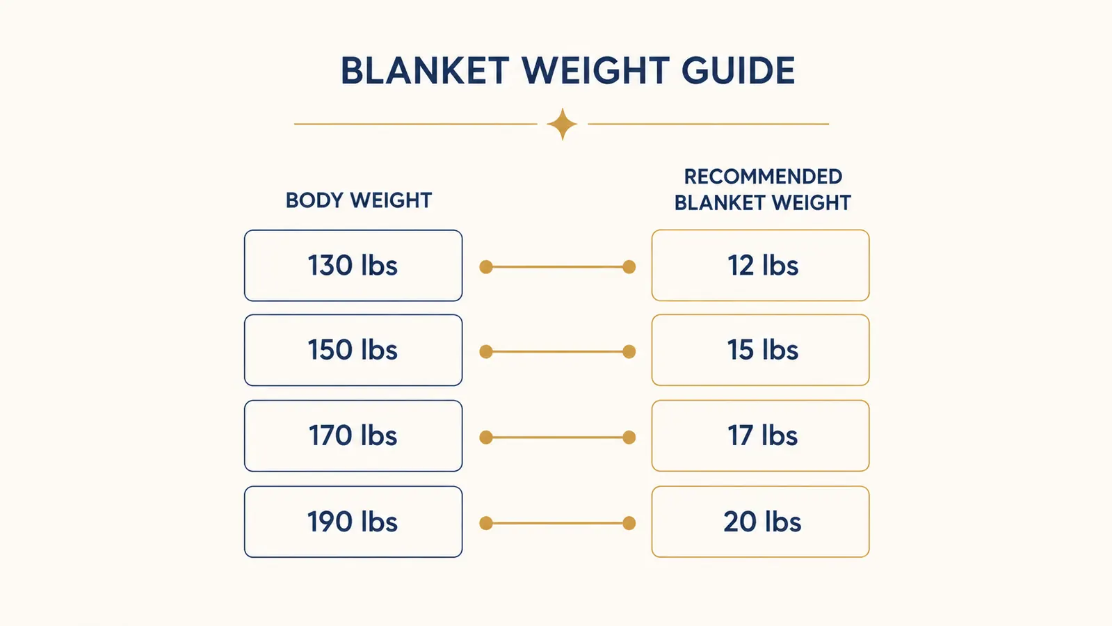 Infographic showing the 10 percent body weight rule for choosing a weighted blanket