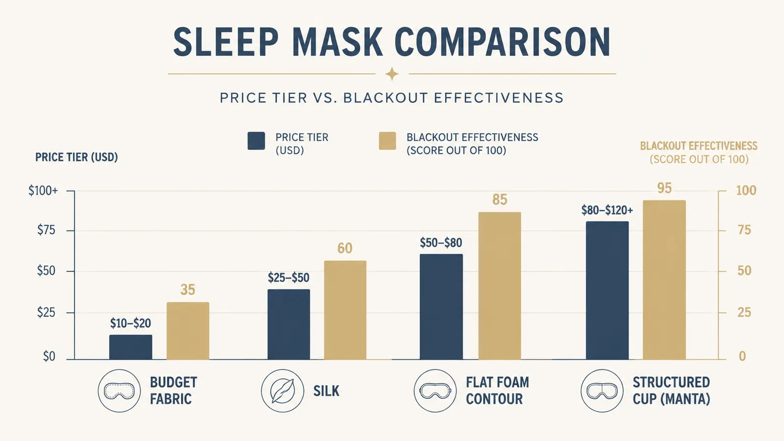 Comparison chart showing price versus blackout effectiveness for four sleep mask types ranging from budget silk to structured contour