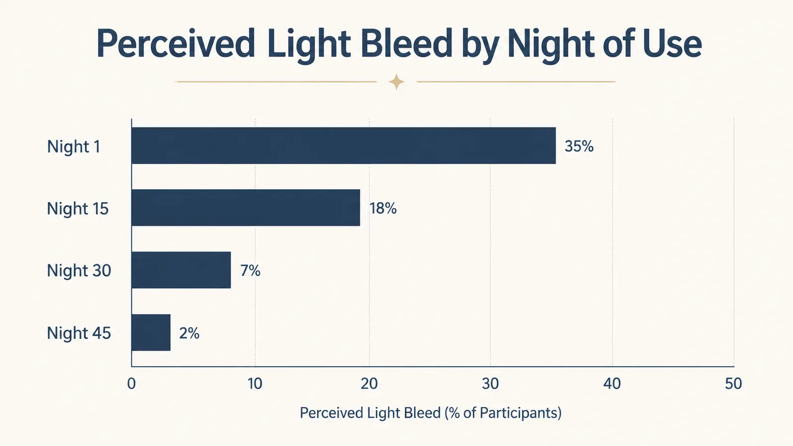 Comparison chart showing light-bleed test results across four nights with progressively better blackout as the mask fit was adjusted