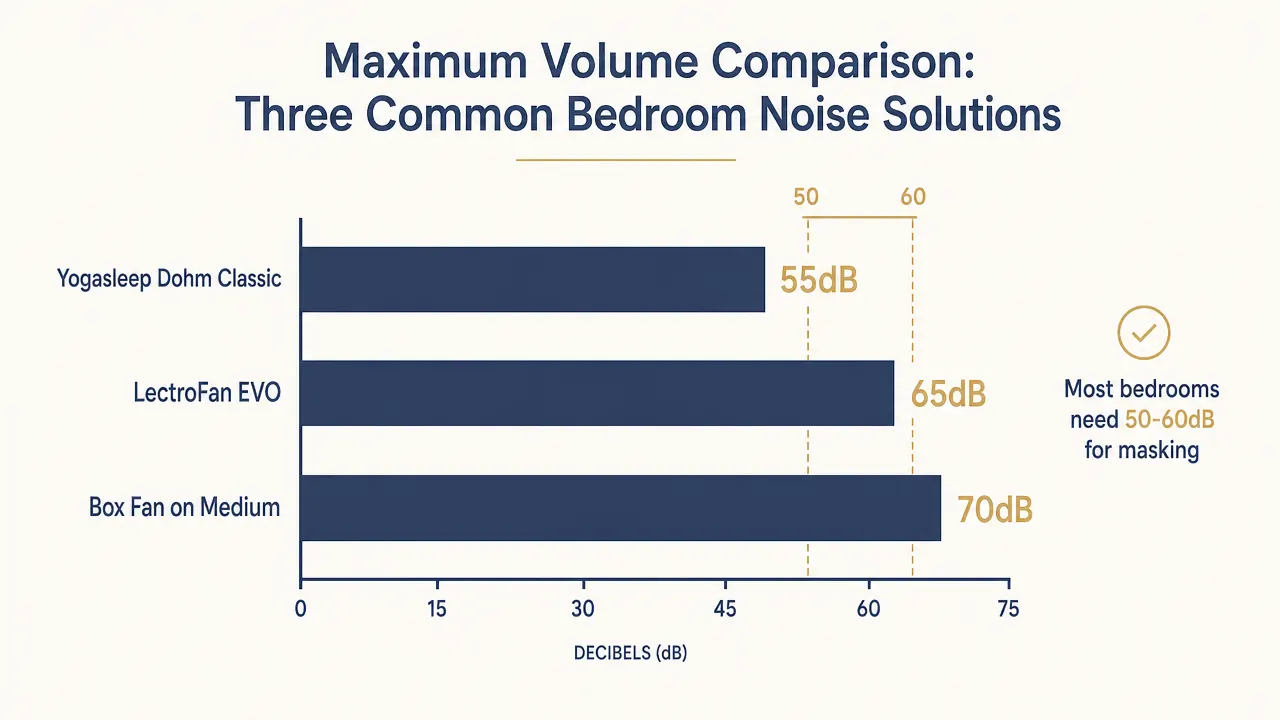 Comparison chart showing Dohm Classic volume ceiling versus LectroFan EVO and a box fan across three noise categories